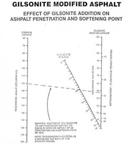 Gilsonite modified asphalt