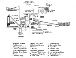 Gilsonite Batch Plant Pug Mill Mixing